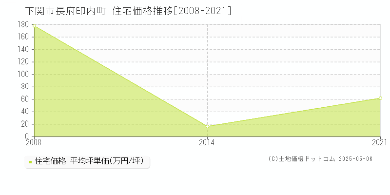 長府印内町(下関市)の住宅価格推移グラフ(坪単価)[2008-2021年]