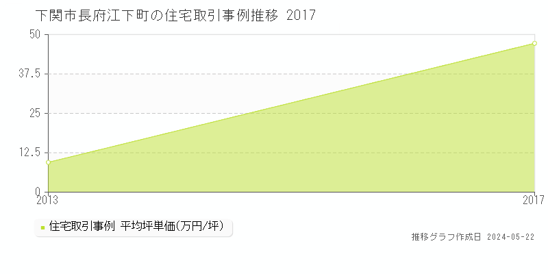 下関市長府江下町の住宅価格推移グラフ 