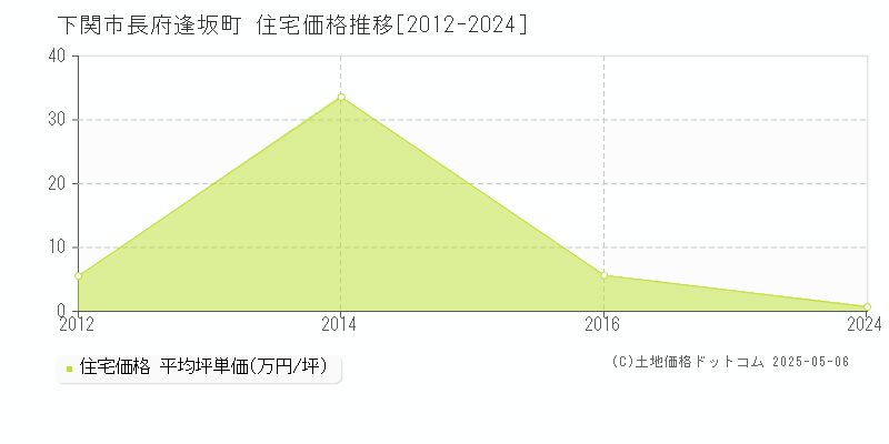 長府逢坂町(下関市)の住宅価格推移グラフ(坪単価)[2012-2024年]