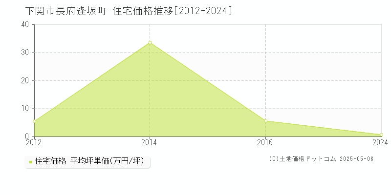 下関市長府逢坂町の住宅価格推移グラフ 