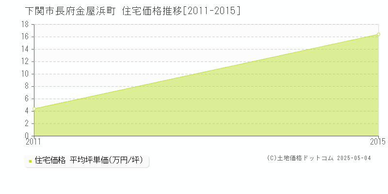 長府金屋浜町(下関市)の住宅価格推移グラフ(坪単価)[2011-2015年]