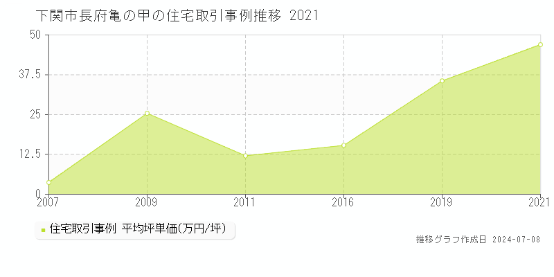 下関市長府亀の甲の住宅価格推移グラフ 