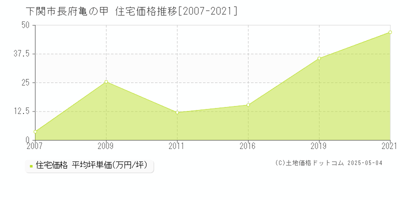 下関市長府亀の甲の住宅価格推移グラフ 