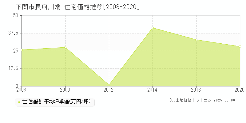 長府川端(下関市)の住宅価格推移グラフ(坪単価)[2008-2020年]