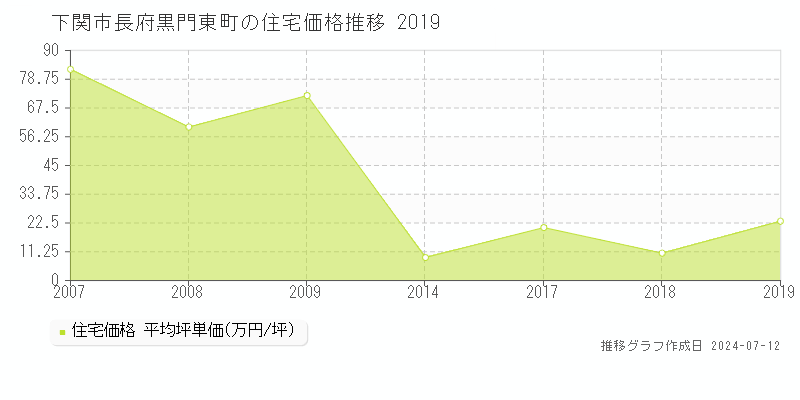 下関市長府黒門東町の住宅価格推移グラフ 