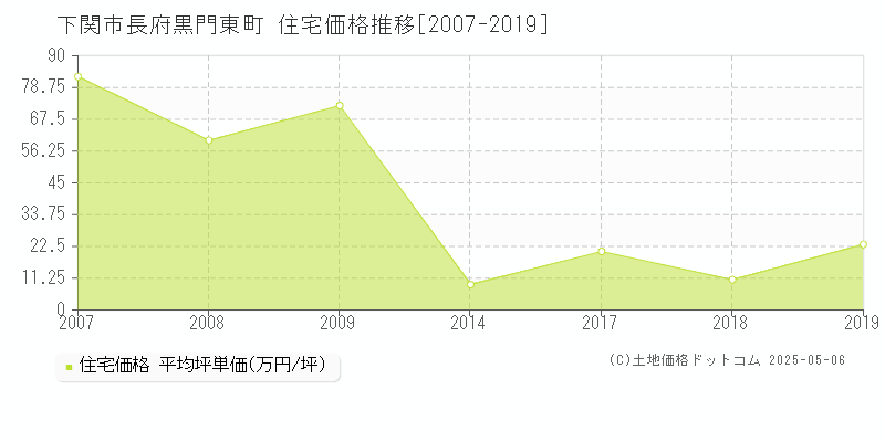 下関市長府黒門東町の住宅価格推移グラフ 