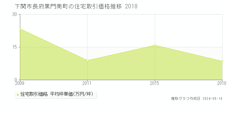 下関市長府黒門南町の住宅価格推移グラフ 