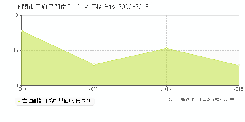 長府黒門南町(下関市)の住宅価格推移グラフ(坪単価)[2009-2018年]