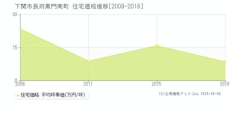 下関市長府黒門南町の住宅価格推移グラフ 