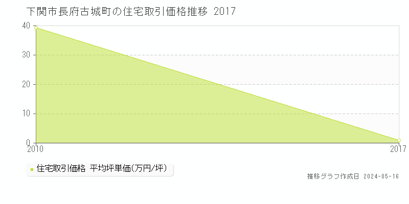 下関市長府古城町の住宅価格推移グラフ 