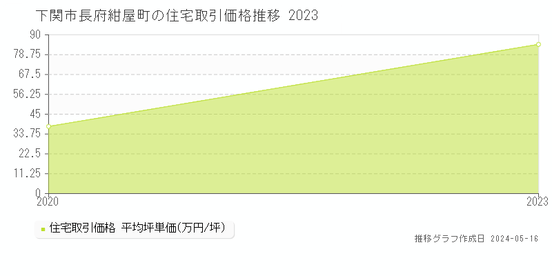 下関市長府紺屋町の住宅取引事例推移グラフ 