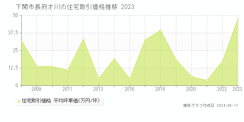 下関市長府才川の住宅価格推移グラフ 