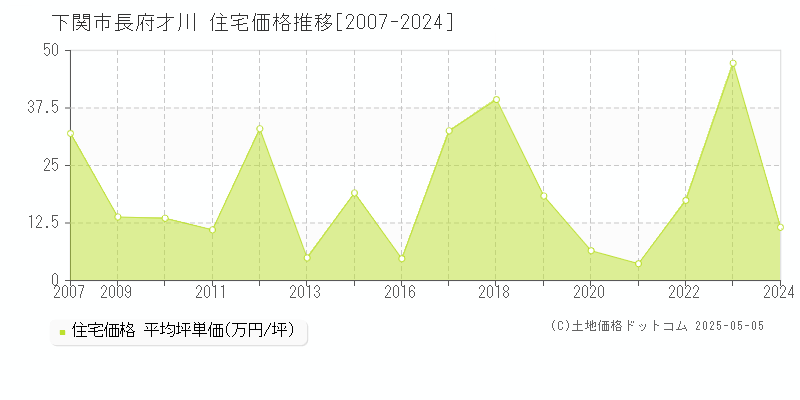 長府才川(下関市)の住宅価格推移グラフ(坪単価)[2007-2024年]