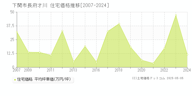 下関市長府才川の住宅価格推移グラフ 