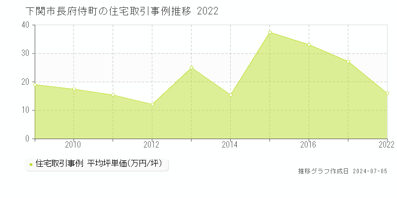 下関市長府侍町の住宅価格推移グラフ 
