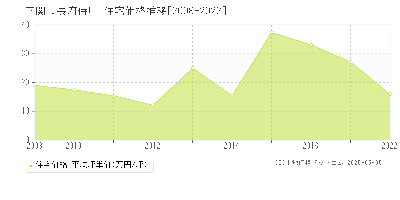 長府侍町(下関市)の住宅価格推移グラフ(坪単価)[2008-2022年]