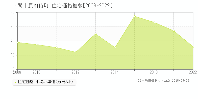 下関市長府侍町の住宅価格推移グラフ 