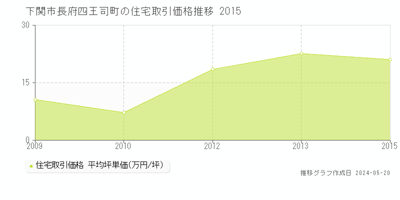 下関市長府四王司町の住宅価格推移グラフ 
