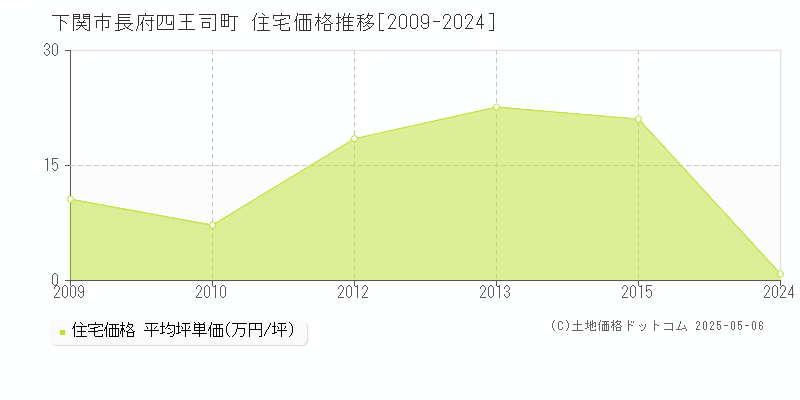 長府四王司町(下関市)の住宅価格推移グラフ(坪単価)[2009-2024年]