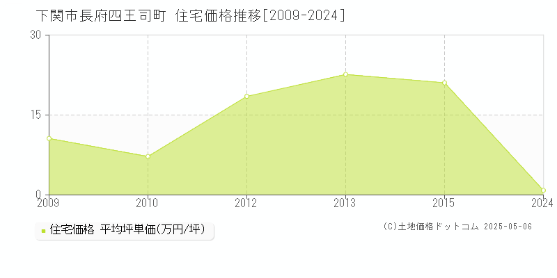 下関市長府四王司町の住宅価格推移グラフ 