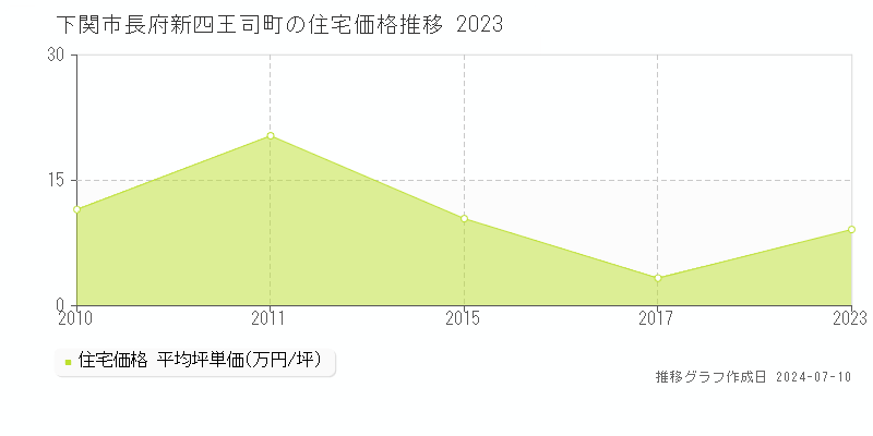 下関市長府新四王司町の住宅価格推移グラフ 
