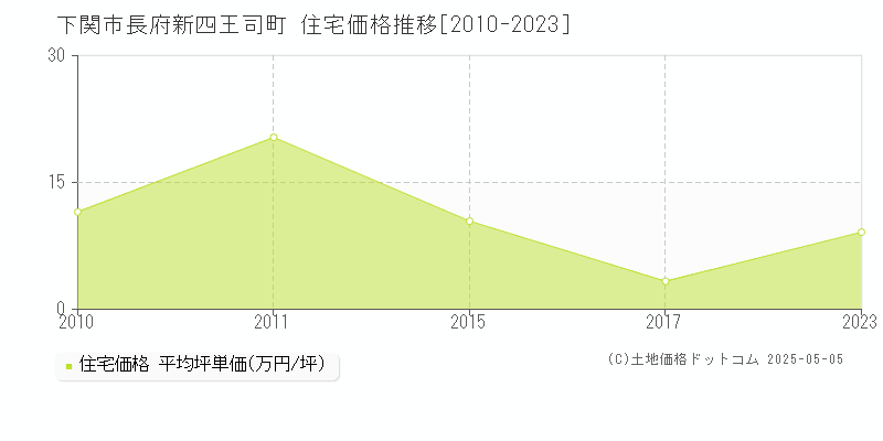 下関市長府新四王司町の住宅価格推移グラフ 