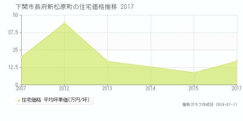下関市長府新松原町の住宅価格推移グラフ 