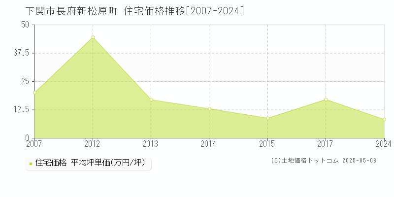 長府新松原町(下関市)の住宅価格推移グラフ(坪単価)[2007-2024年]