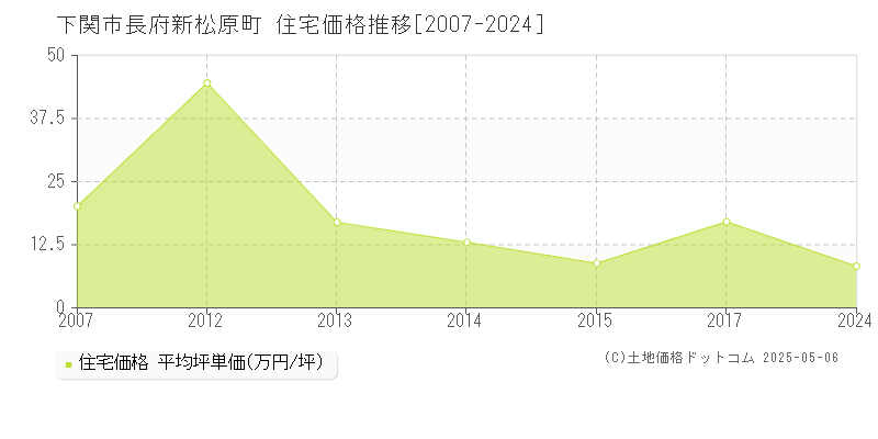 下関市長府新松原町の住宅価格推移グラフ 