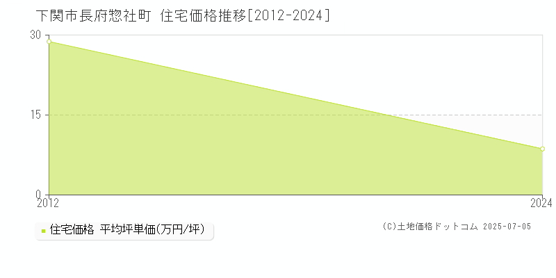 長府惣社町(下関市)の住宅価格推移グラフ(坪単価)[2012-2024年]