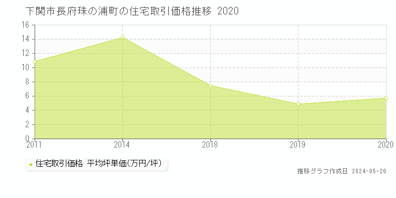 下関市長府珠の浦町の住宅価格推移グラフ 