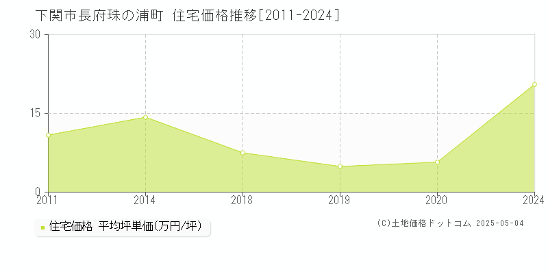 長府珠の浦町(下関市)の住宅価格推移グラフ(坪単価)[2011-2024年]