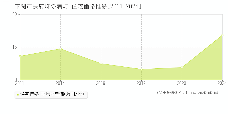 下関市長府珠の浦町の住宅価格推移グラフ 