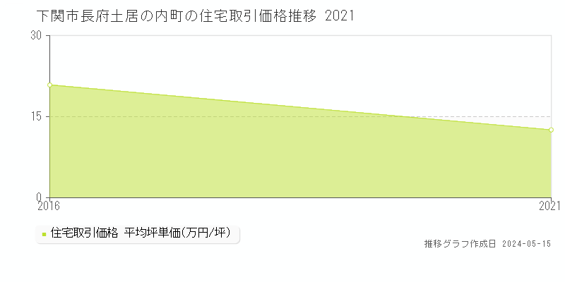 下関市長府土居の内町の住宅価格推移グラフ 