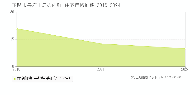 長府土居の内町(下関市)の住宅価格推移グラフ(坪単価)[2016-2024年]
