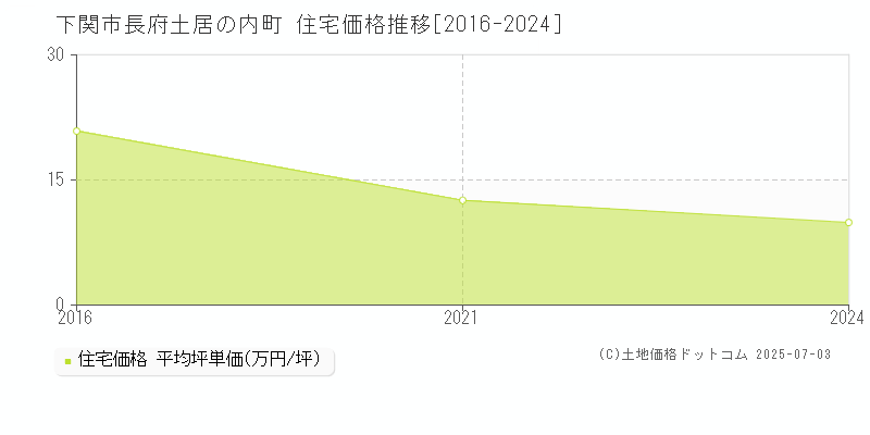 下関市長府土居の内町の住宅価格推移グラフ 