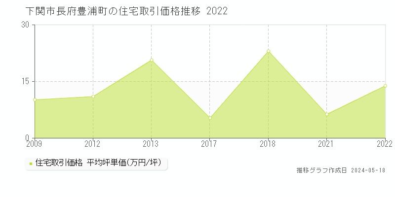 下関市長府豊浦町の住宅価格推移グラフ 