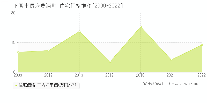 長府豊浦町(下関市)の住宅価格推移グラフ(坪単価)[2009-2022年]