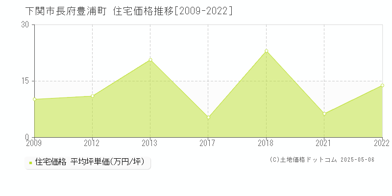 下関市長府豊浦町の住宅価格推移グラフ 