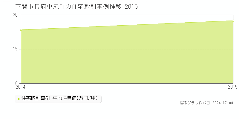 下関市長府中尾町の住宅価格推移グラフ 