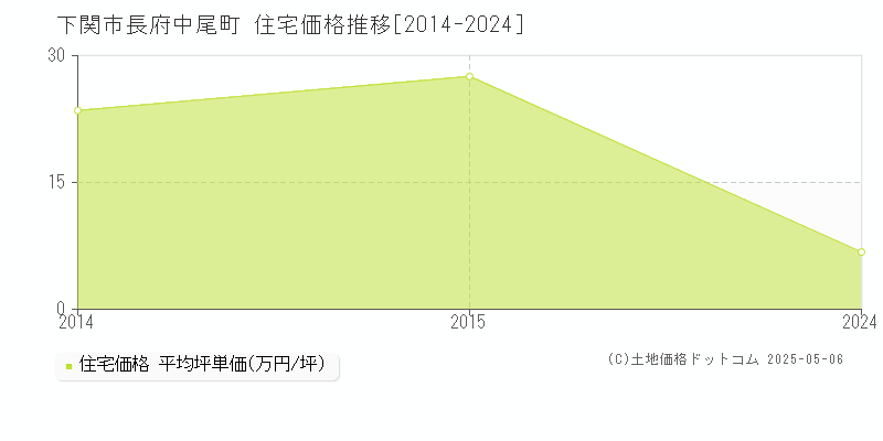 長府中尾町(下関市)の住宅価格推移グラフ(坪単価)[2014-2024年]