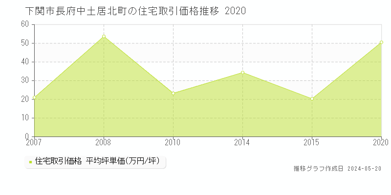 下関市長府中土居北町の住宅価格推移グラフ 