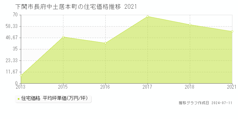 下関市長府中土居本町の住宅価格推移グラフ 