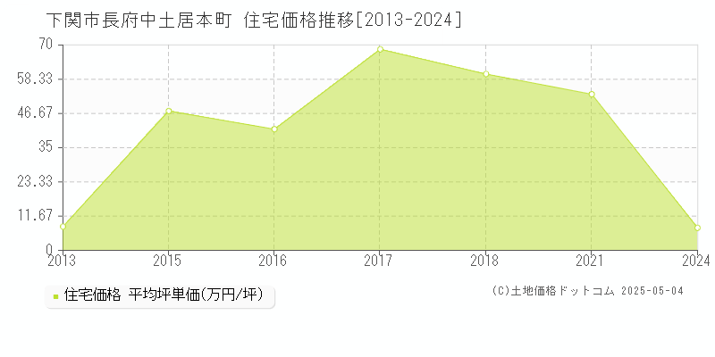 長府中土居本町(下関市)の住宅価格推移グラフ(坪単価)[2013-2024年]