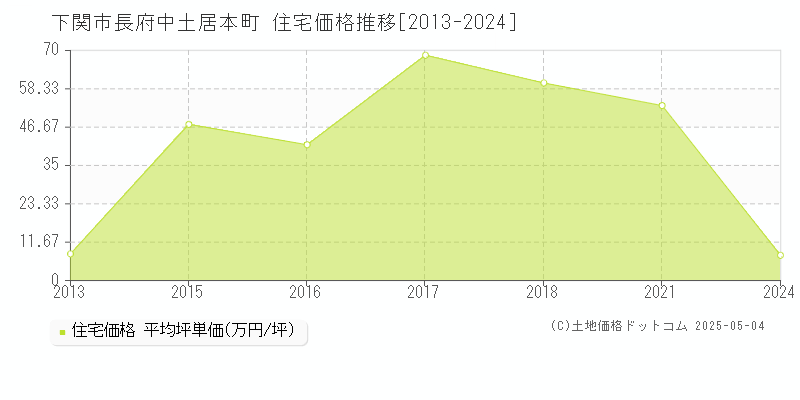 下関市長府中土居本町の住宅価格推移グラフ 