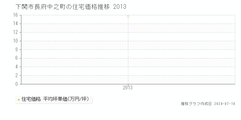 下関市長府中之町の住宅価格推移グラフ 