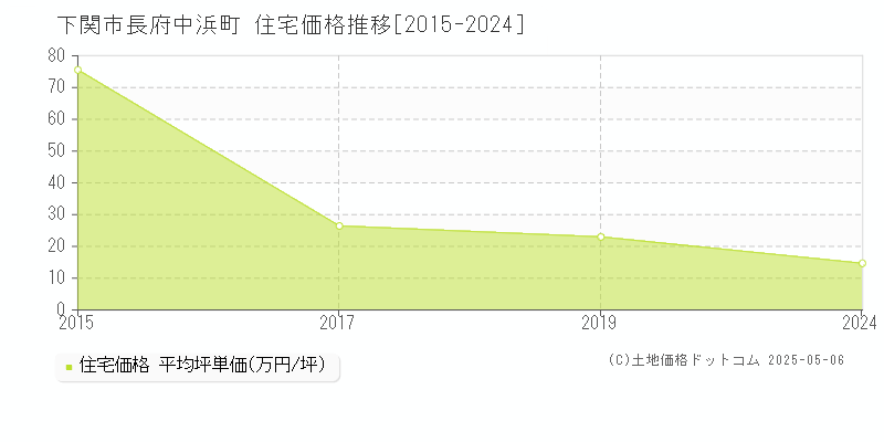 長府中浜町(下関市)の住宅価格推移グラフ(坪単価)[2015-2024年]