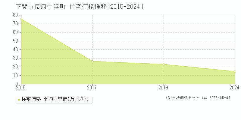 下関市長府中浜町の住宅価格推移グラフ 