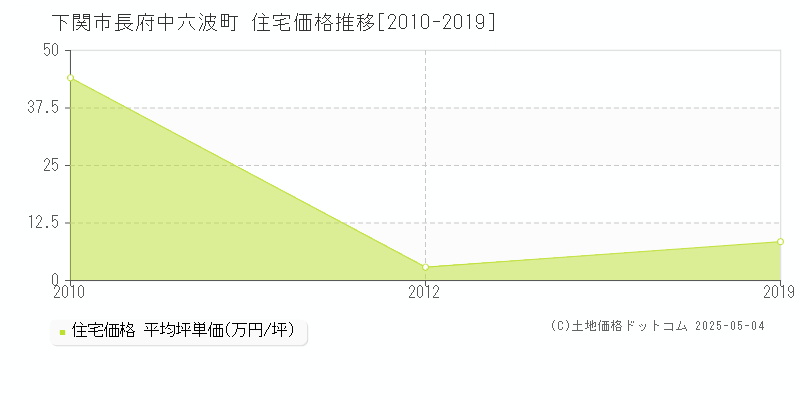 長府中六波町(下関市)の住宅価格推移グラフ(坪単価)[2010-2019年]