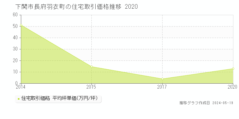 下関市長府羽衣町の住宅価格推移グラフ 